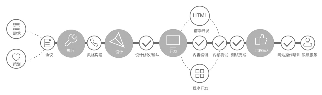深圳网站建设流程图